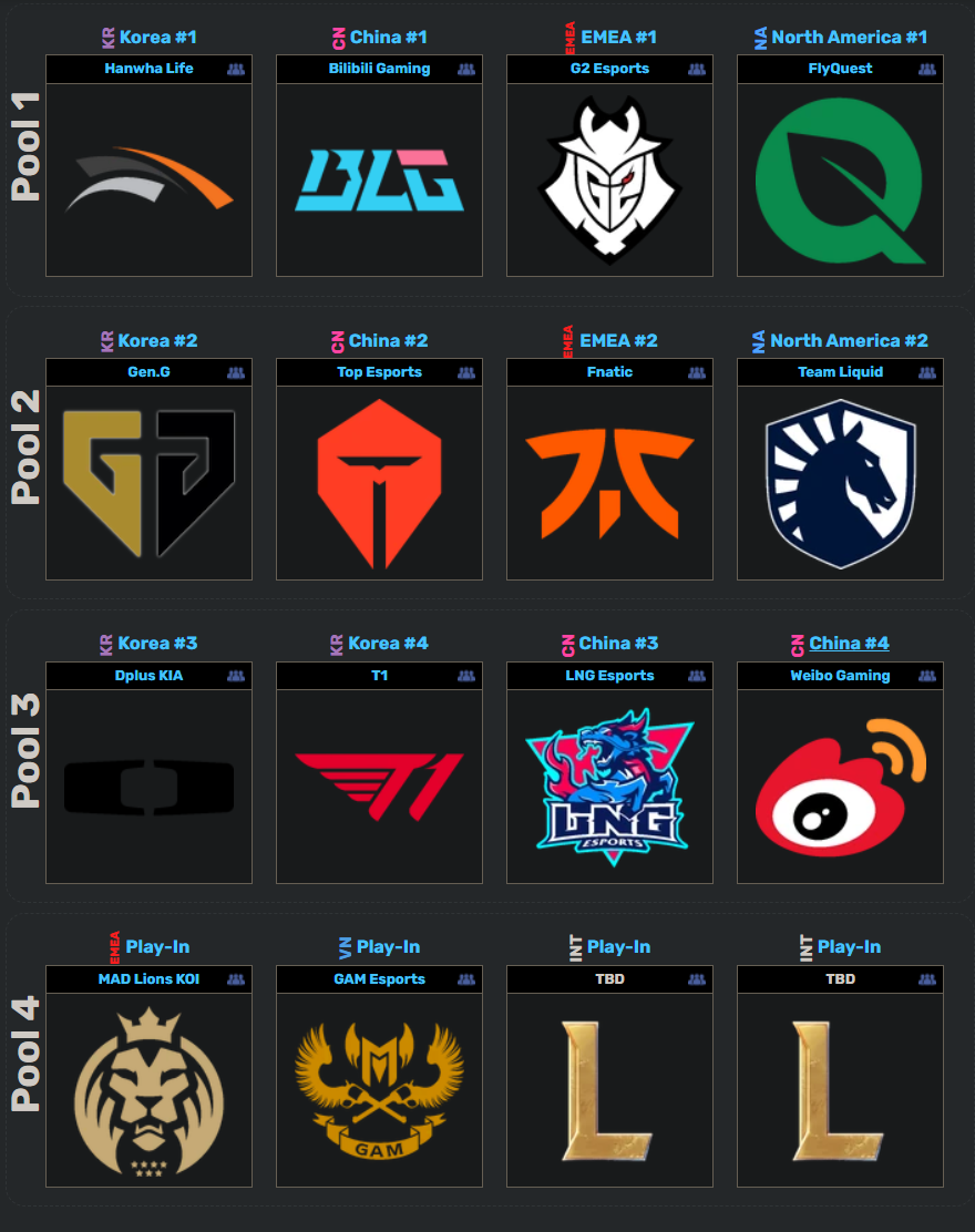 With the Swiss round as Pool 4, GAM will clash with 4 teams in Pool 1