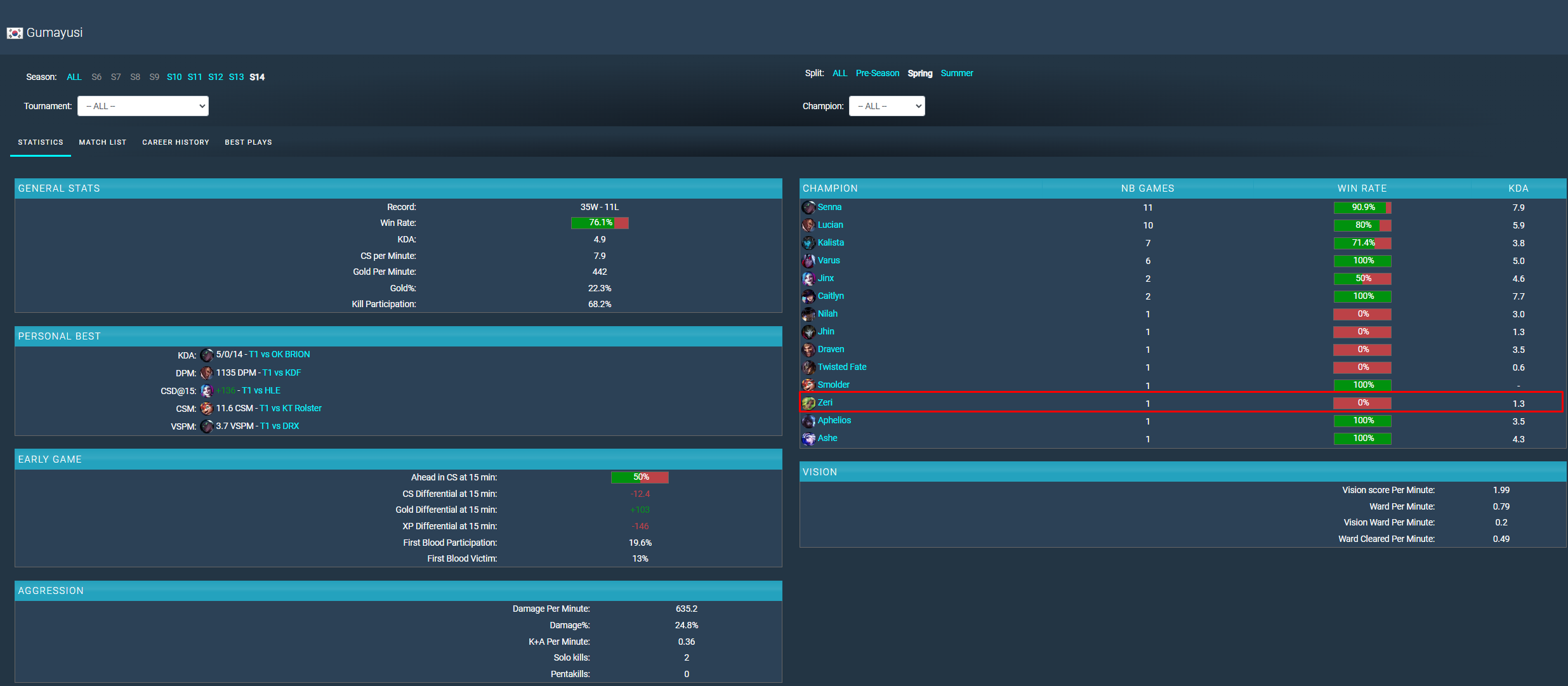 Gumayusi has only played Zeri exactly 1 match since LCK Spring 2024 started to the present and it was a loss