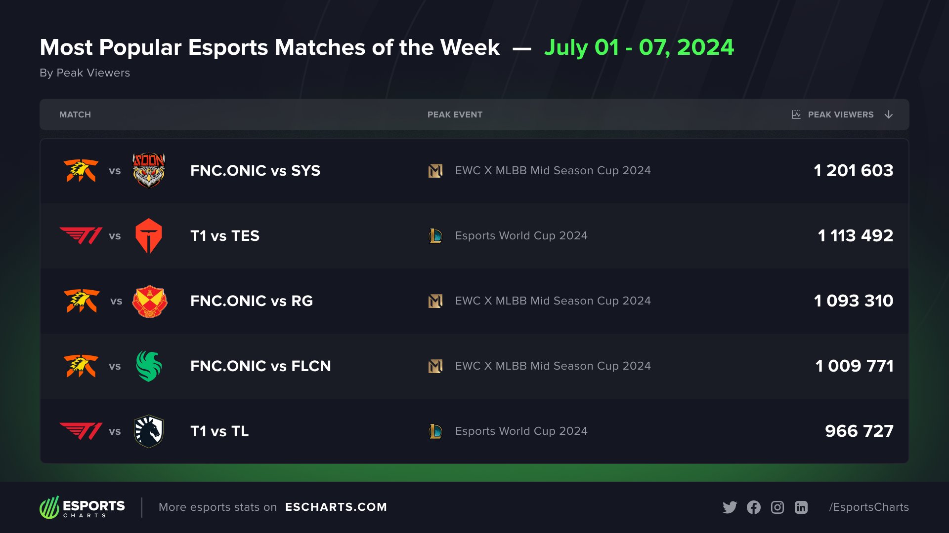 Both matches of EWC 2024 in the top 5 Esports events with the highest views in the first week of July have the presence of T1