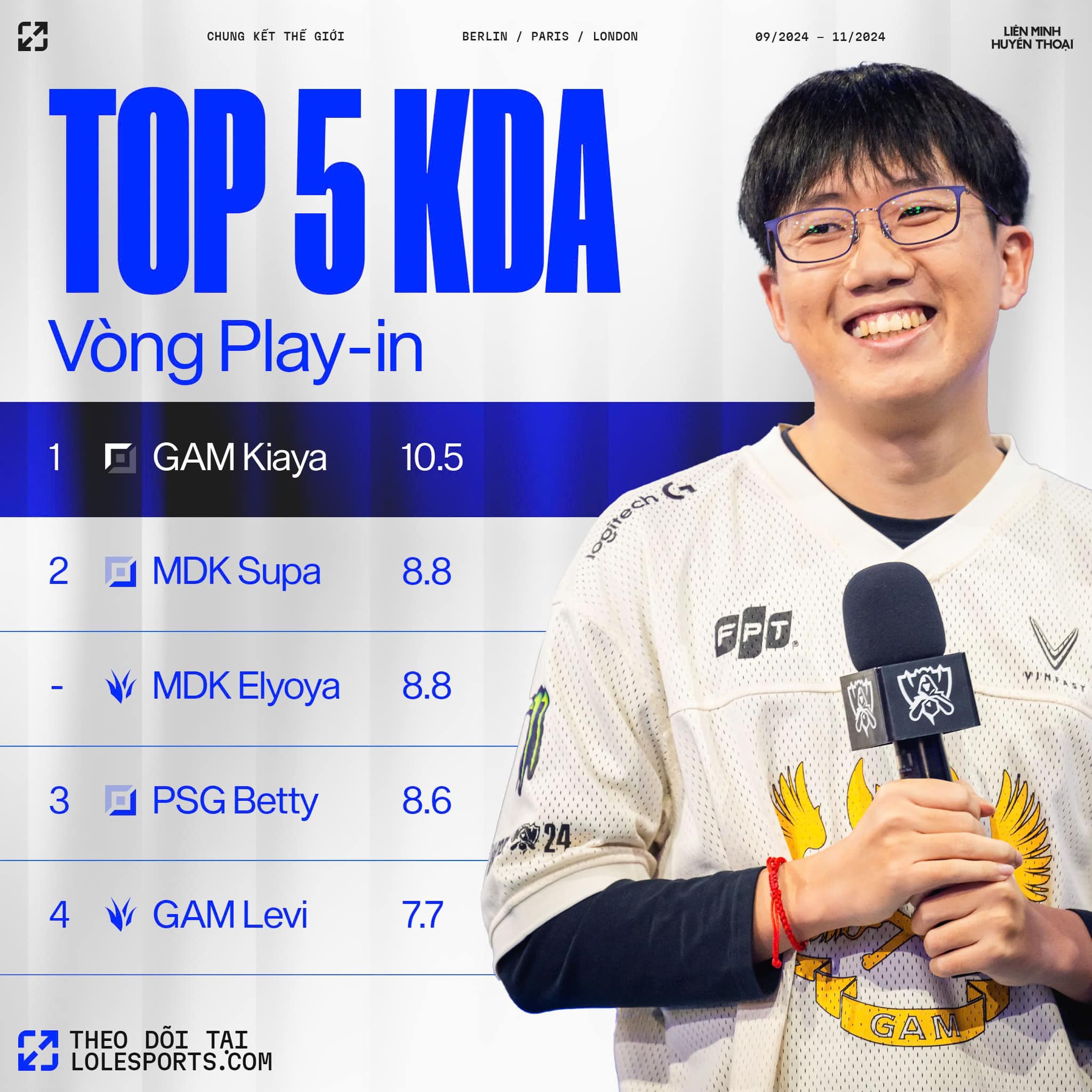 Kiaya and Levi have a very high KDA index in the Worlds Startup Round 2024 and even Kiaya is the tallest person