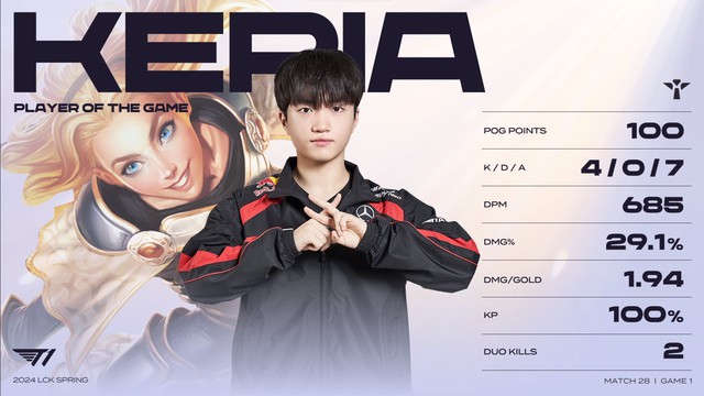 Keria "lightweight" POG of game 1 with perfect k/d/A, not lying down